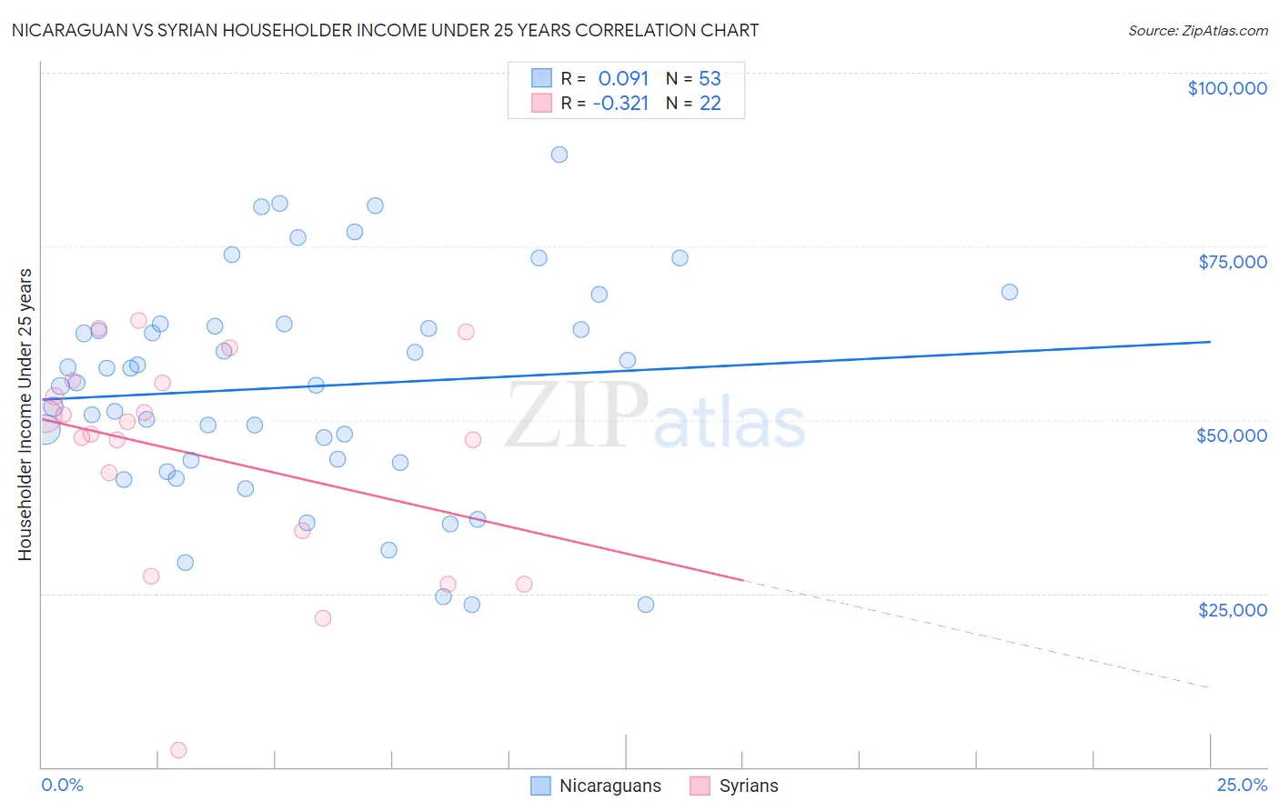 Nicaraguan vs Syrian Householder Income Under 25 years