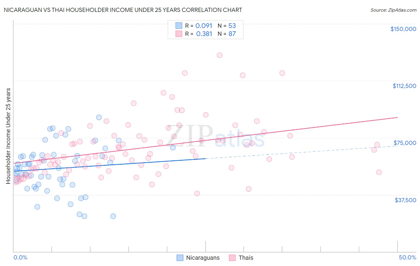 Nicaraguan vs Thai Householder Income Under 25 years
