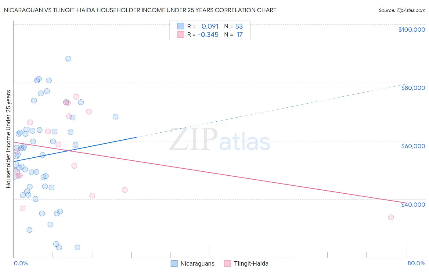Nicaraguan vs Tlingit-Haida Householder Income Under 25 years
