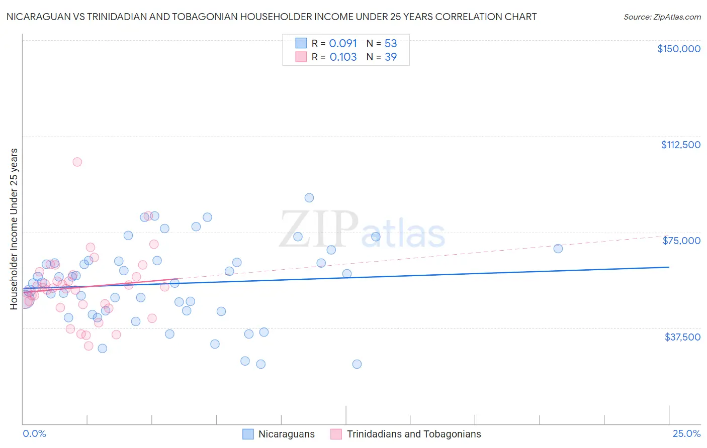 Nicaraguan vs Trinidadian and Tobagonian Householder Income Under 25 years