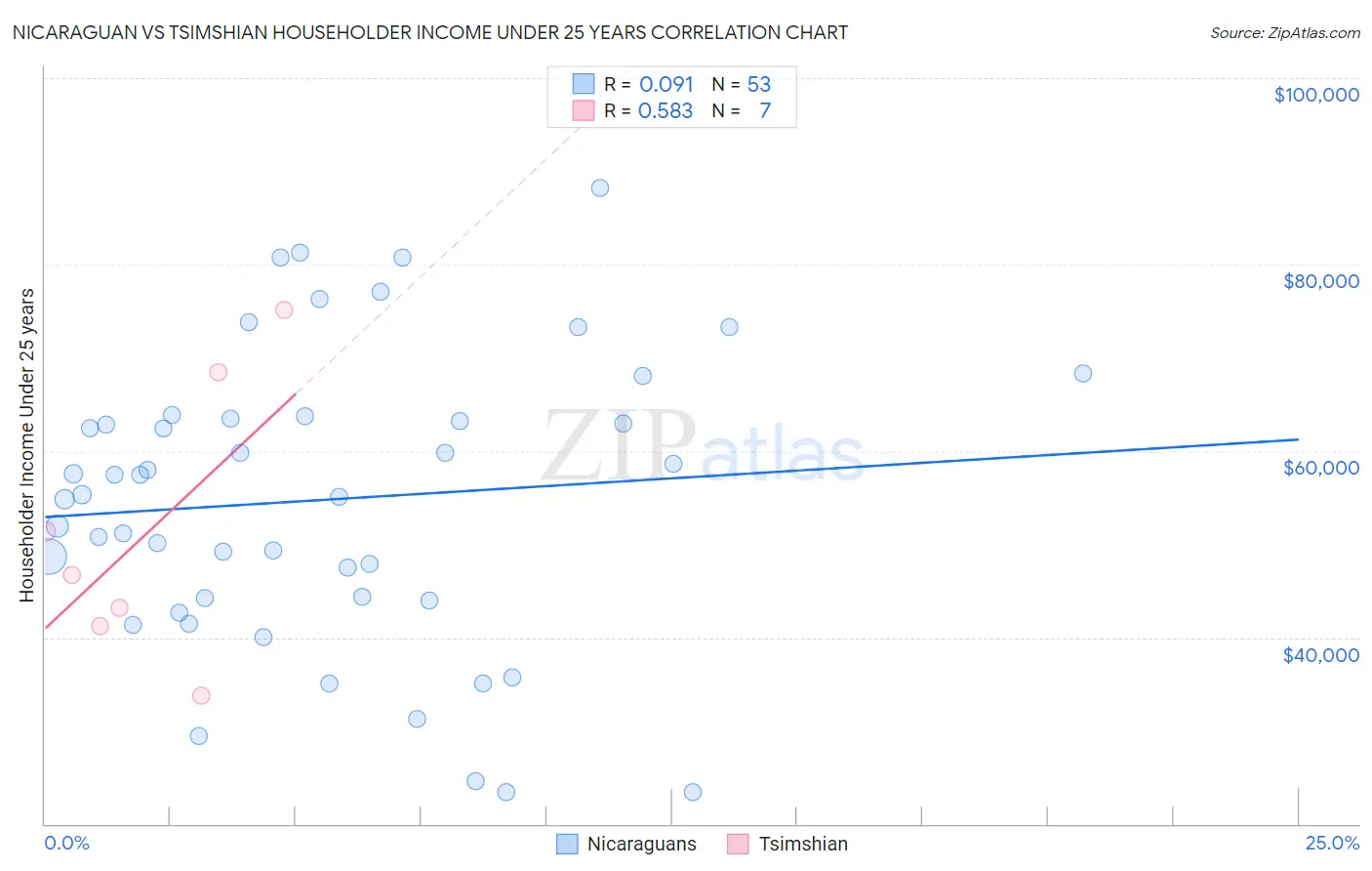 Nicaraguan vs Tsimshian Householder Income Under 25 years