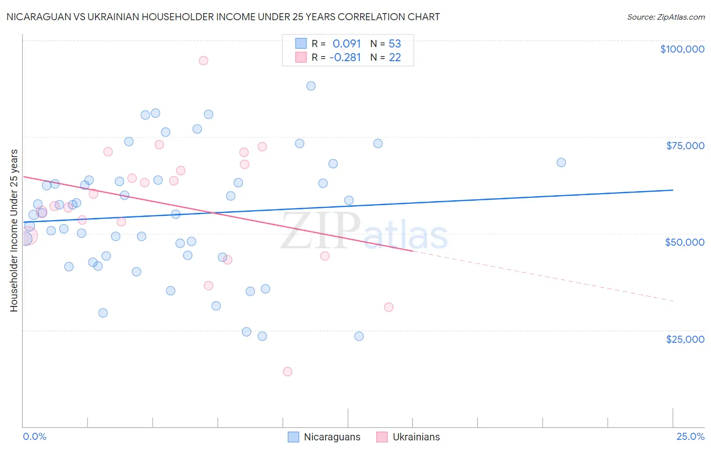 Nicaraguan vs Ukrainian Householder Income Under 25 years