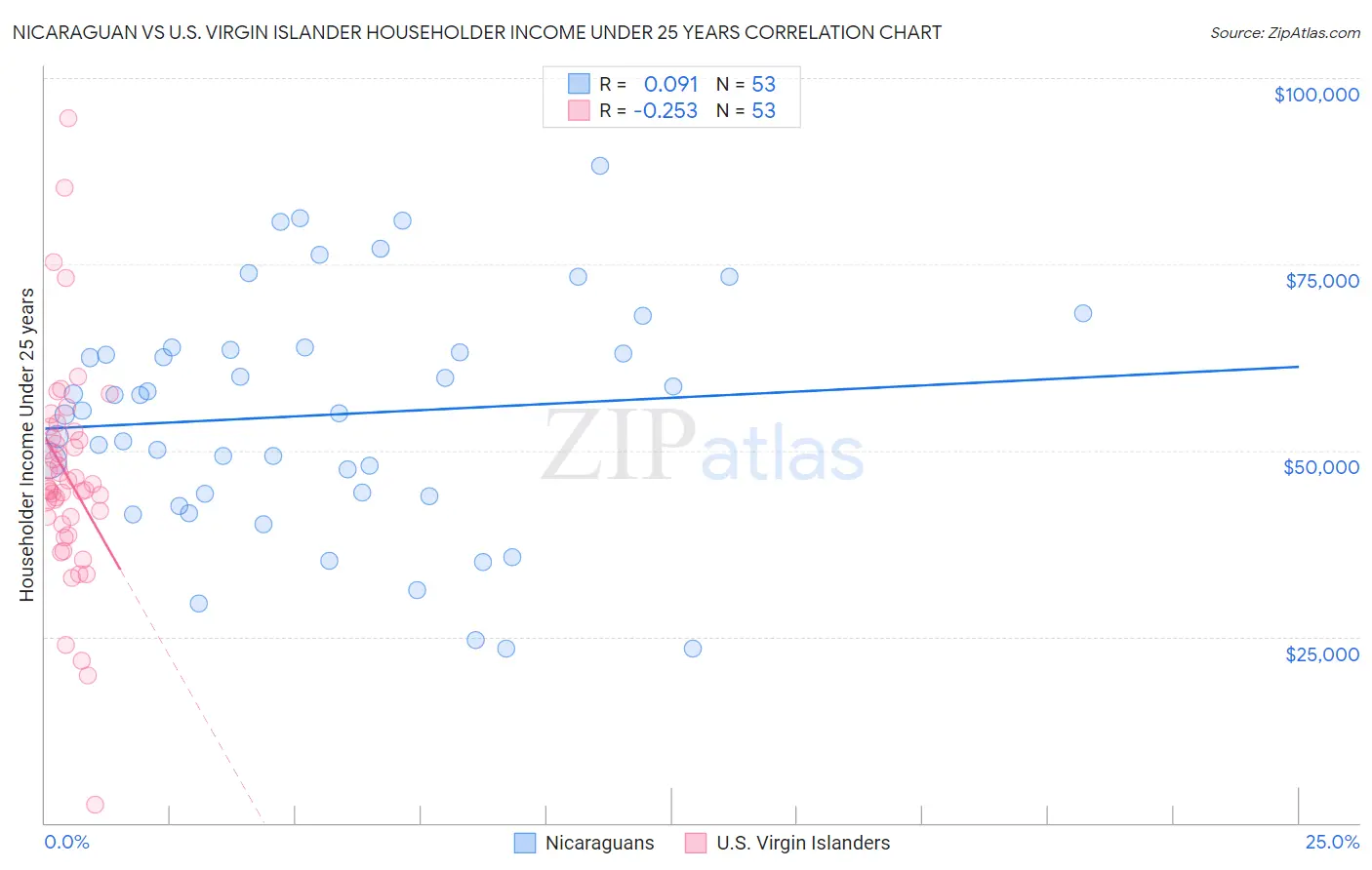 Nicaraguan vs U.S. Virgin Islander Householder Income Under 25 years
