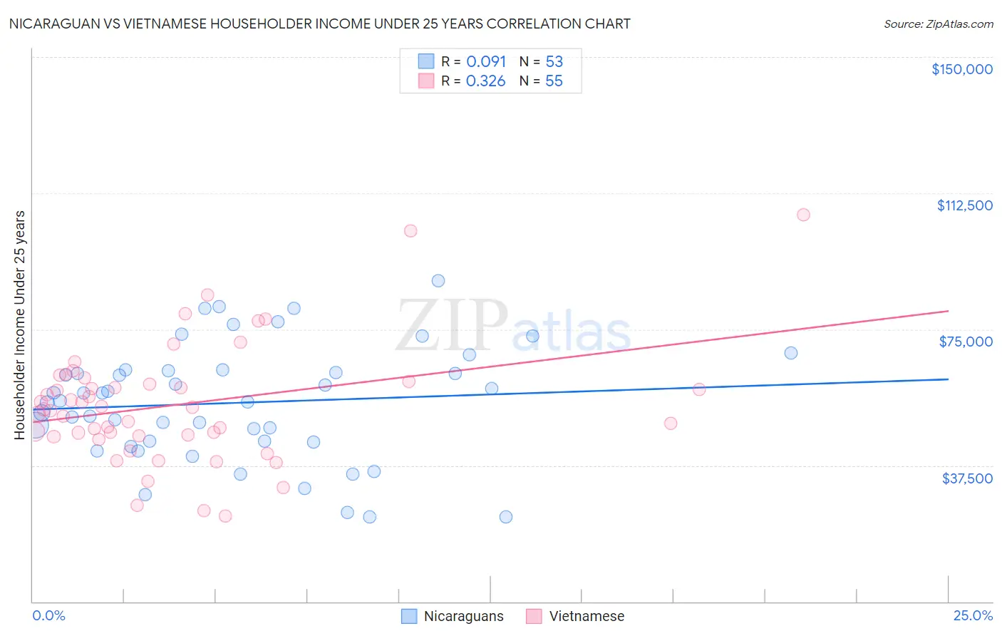 Nicaraguan vs Vietnamese Householder Income Under 25 years