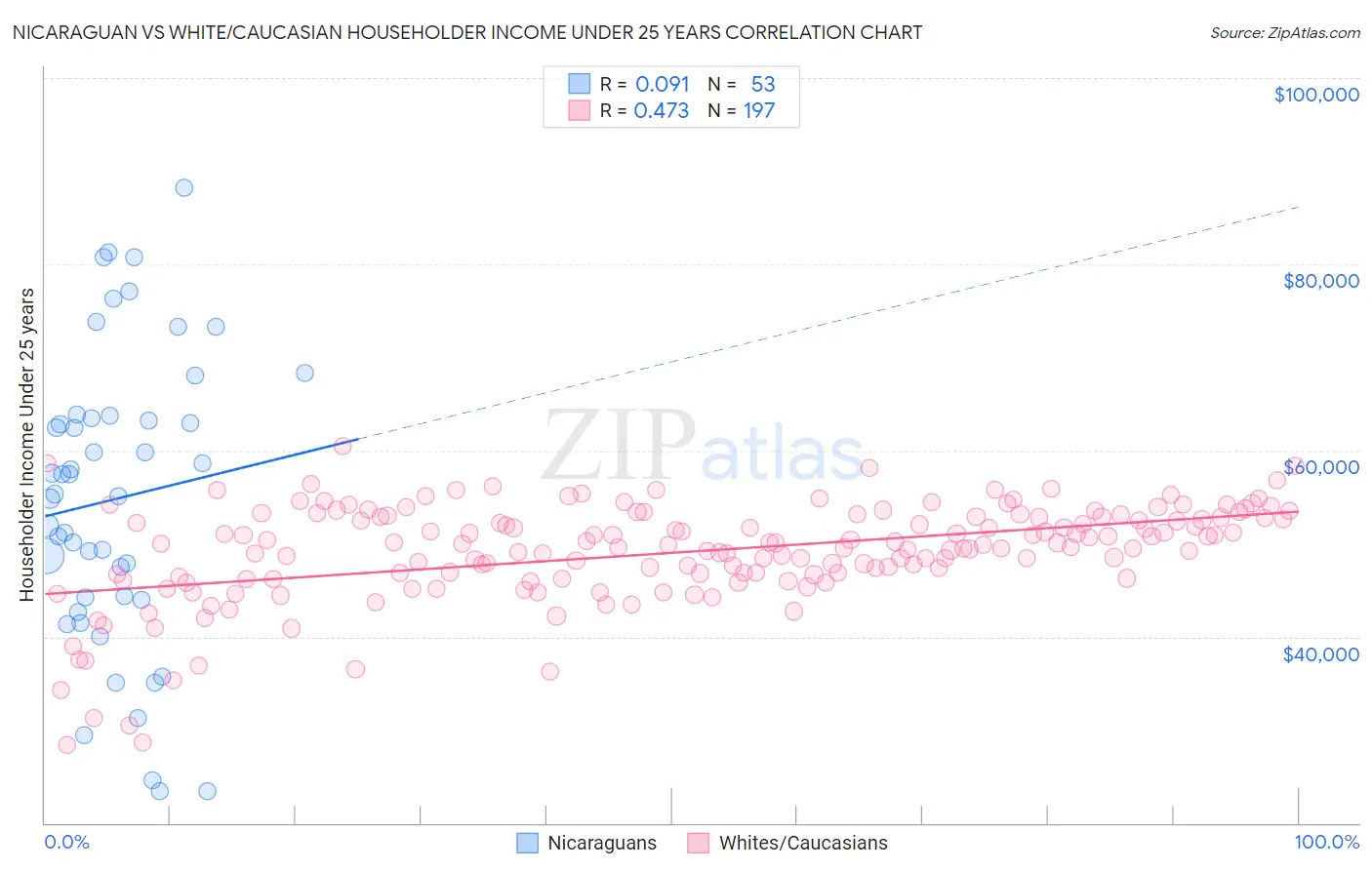 Nicaraguan vs White/Caucasian Householder Income Under 25 years