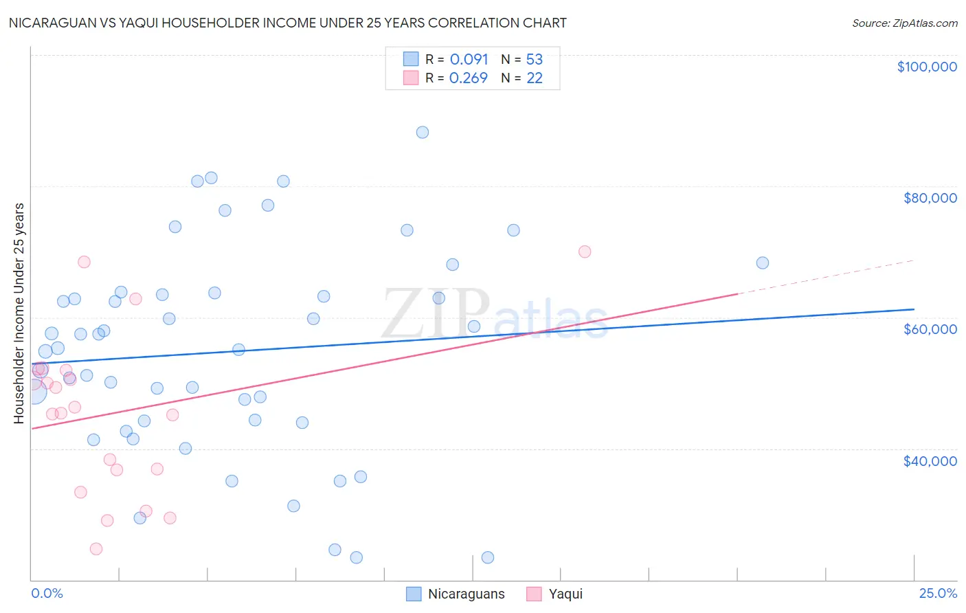 Nicaraguan vs Yaqui Householder Income Under 25 years