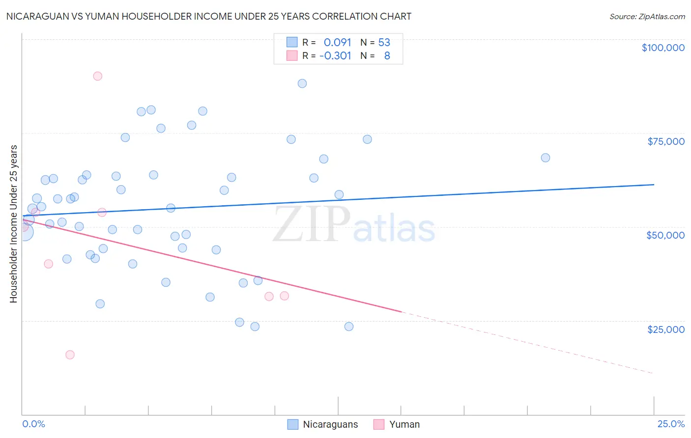 Nicaraguan vs Yuman Householder Income Under 25 years