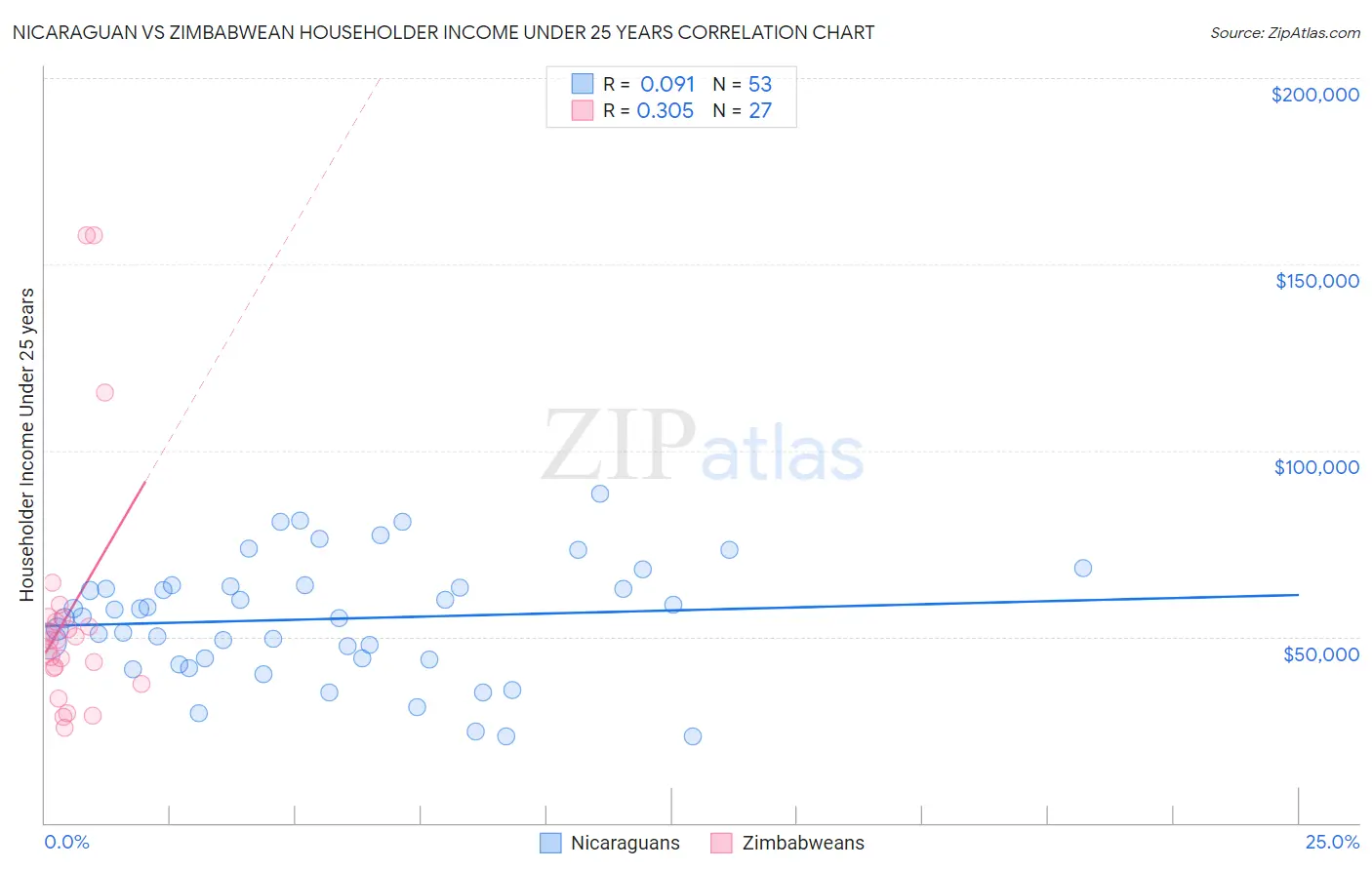 Nicaraguan vs Zimbabwean Householder Income Under 25 years