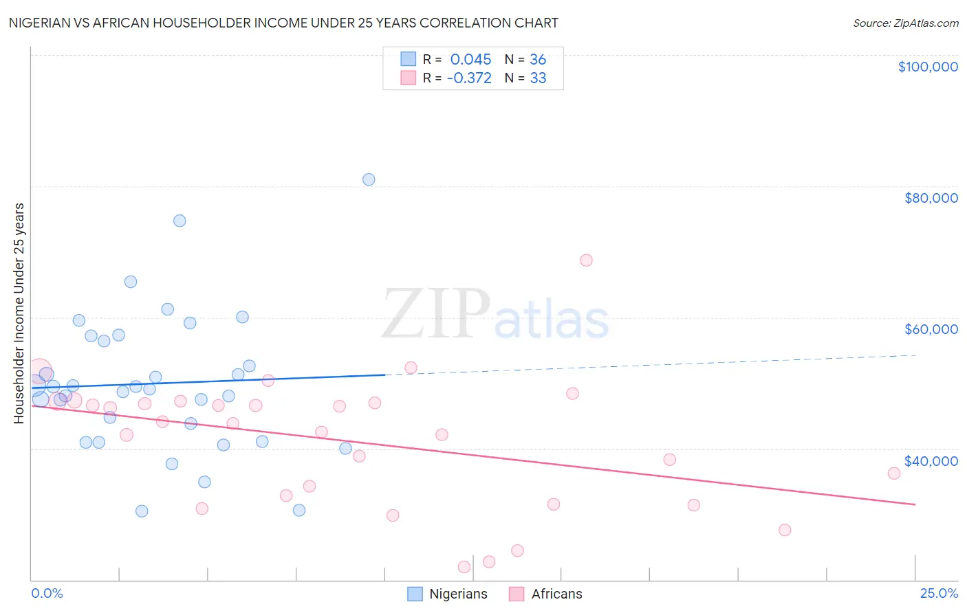 Nigerian vs African Householder Income Under 25 years