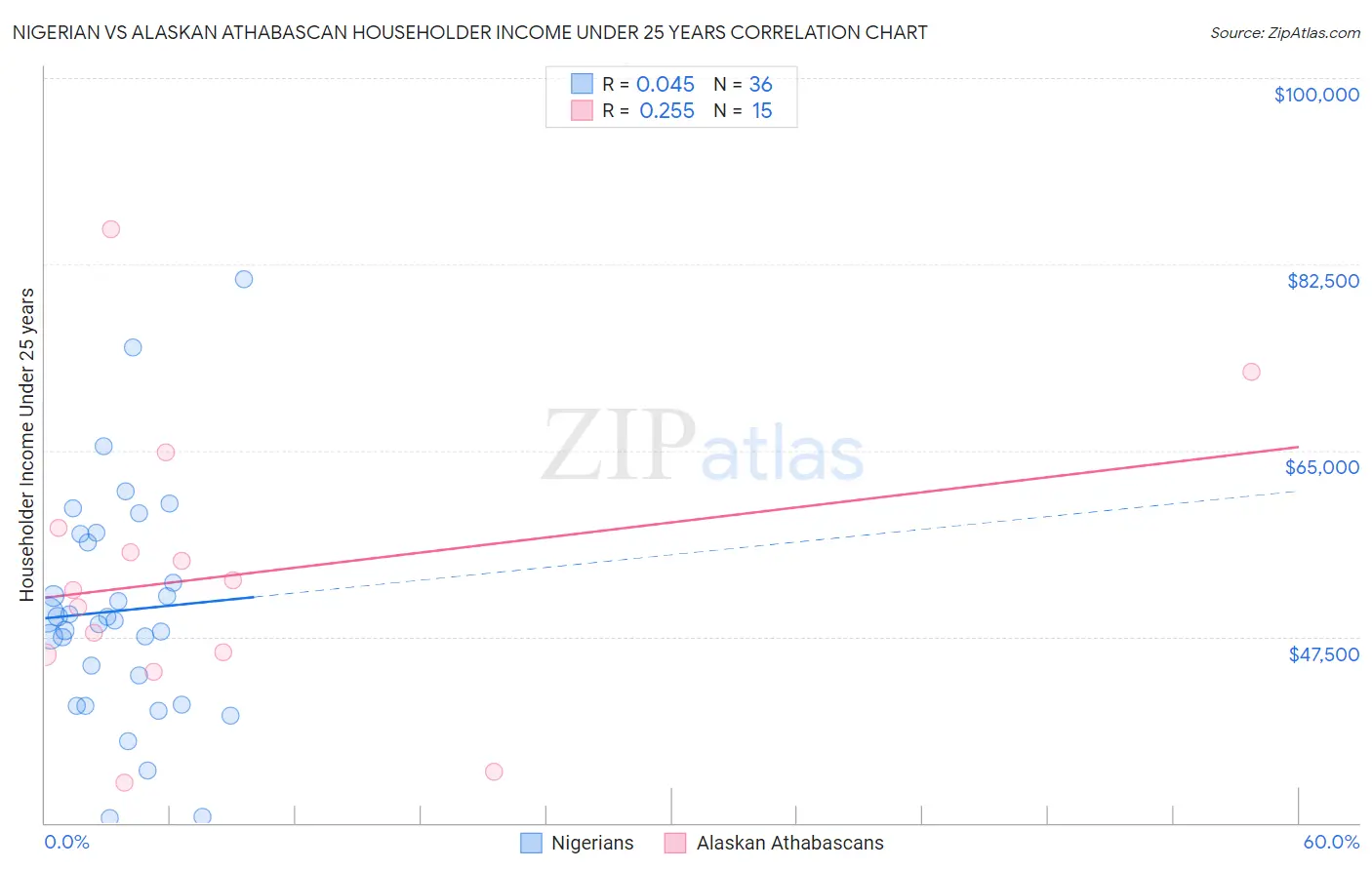 Nigerian vs Alaskan Athabascan Householder Income Under 25 years