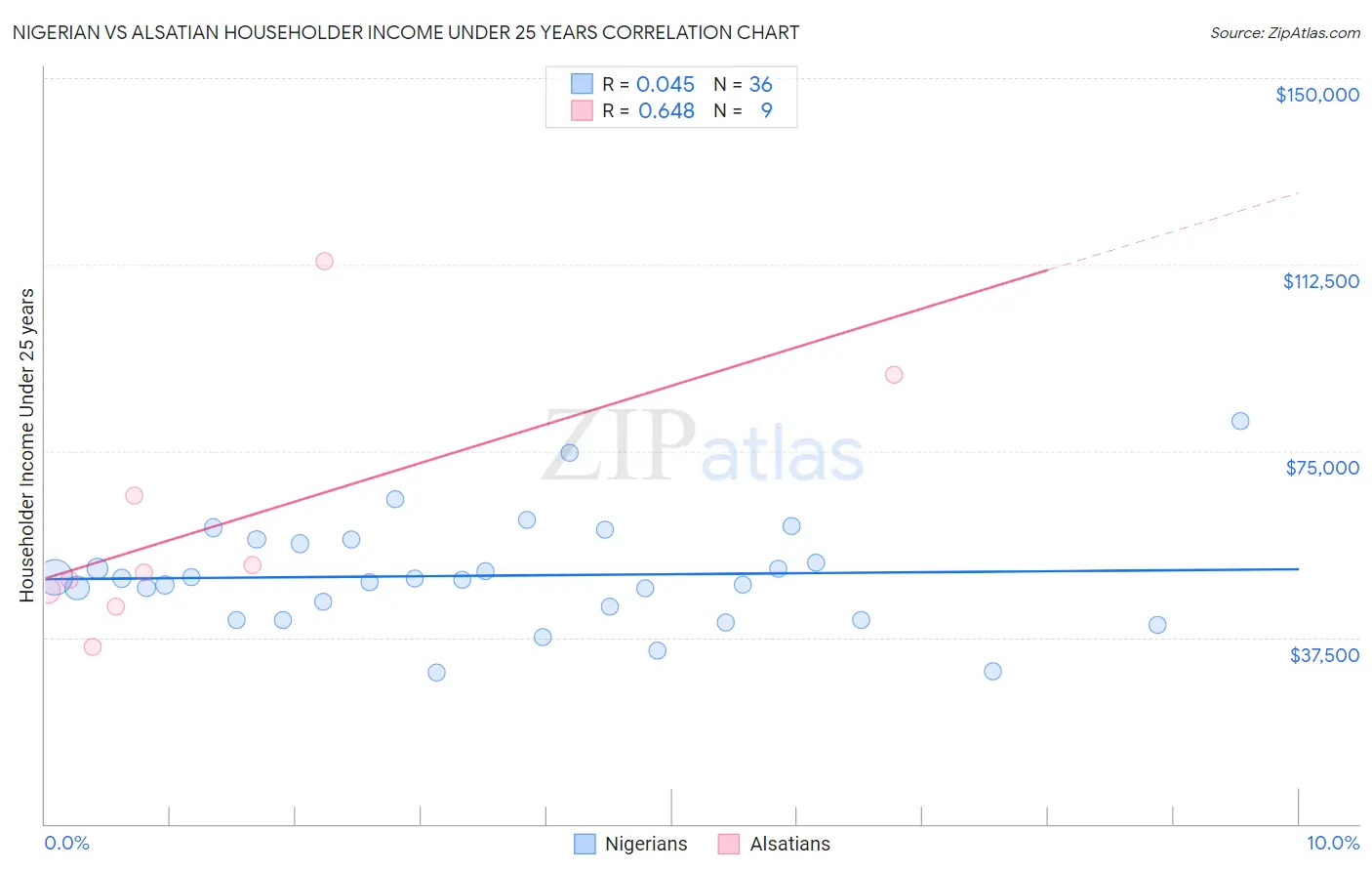 Nigerian vs Alsatian Householder Income Under 25 years