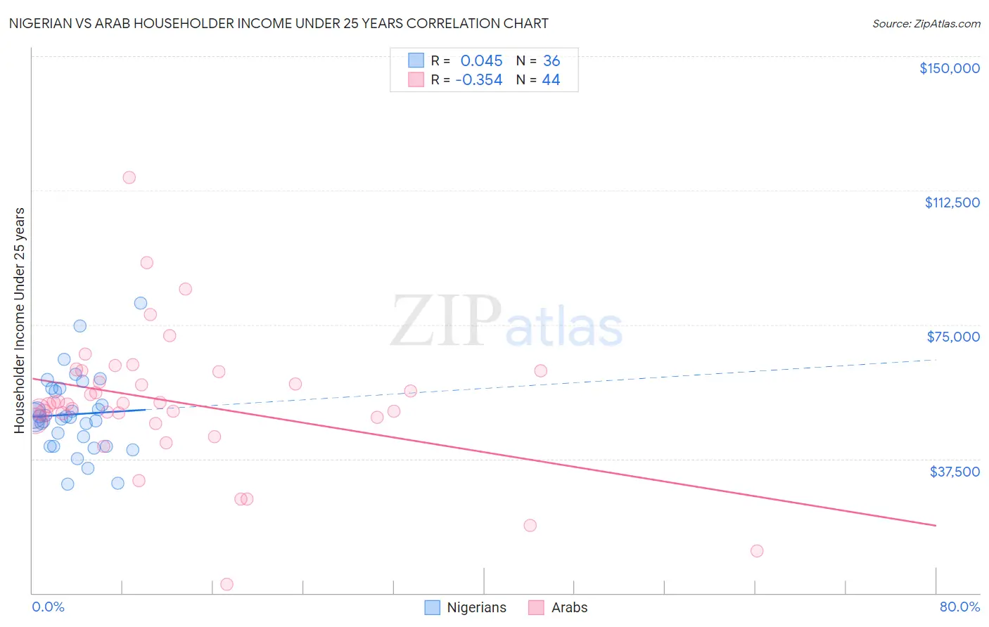 Nigerian vs Arab Householder Income Under 25 years