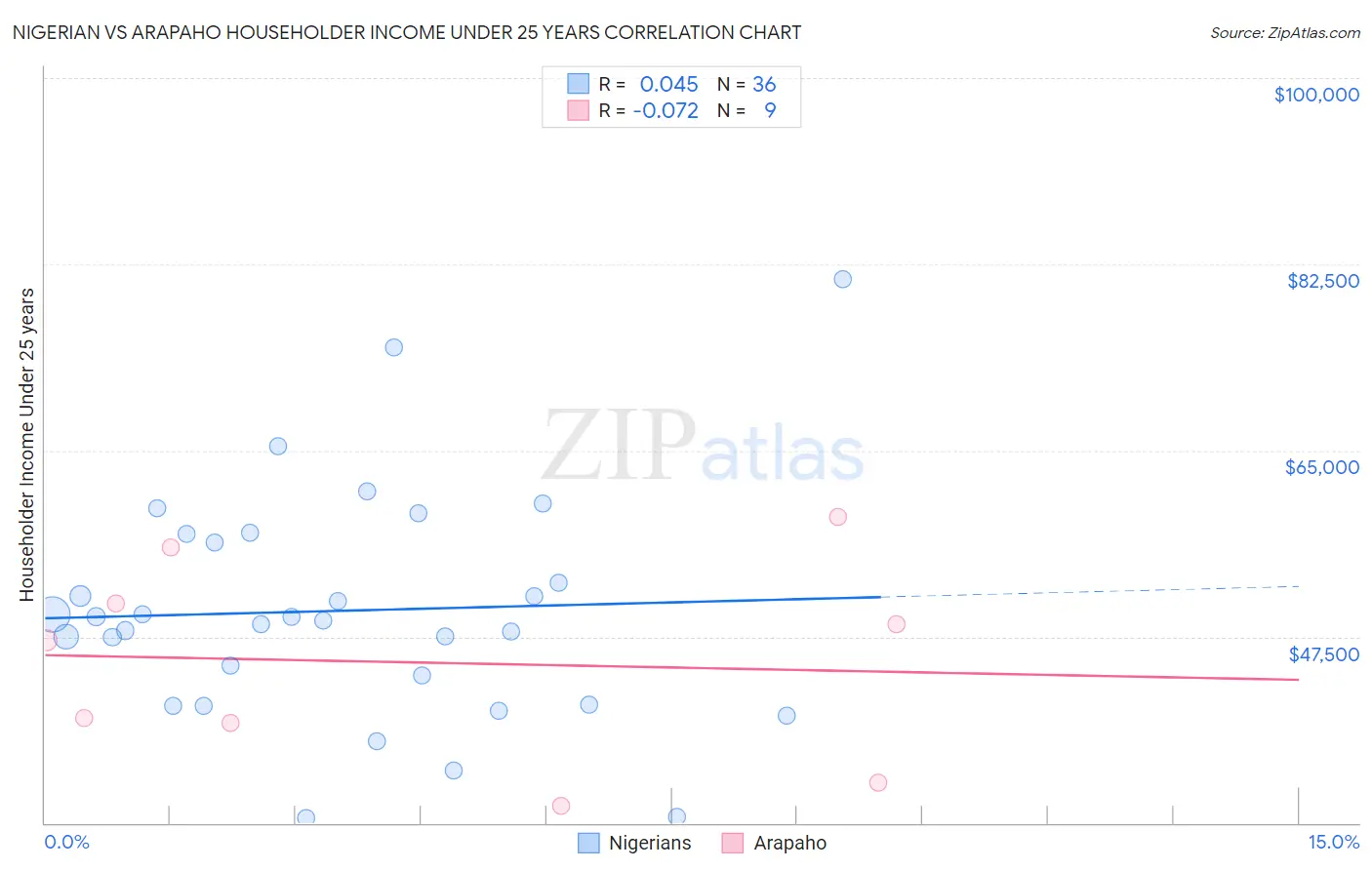 Nigerian vs Arapaho Householder Income Under 25 years