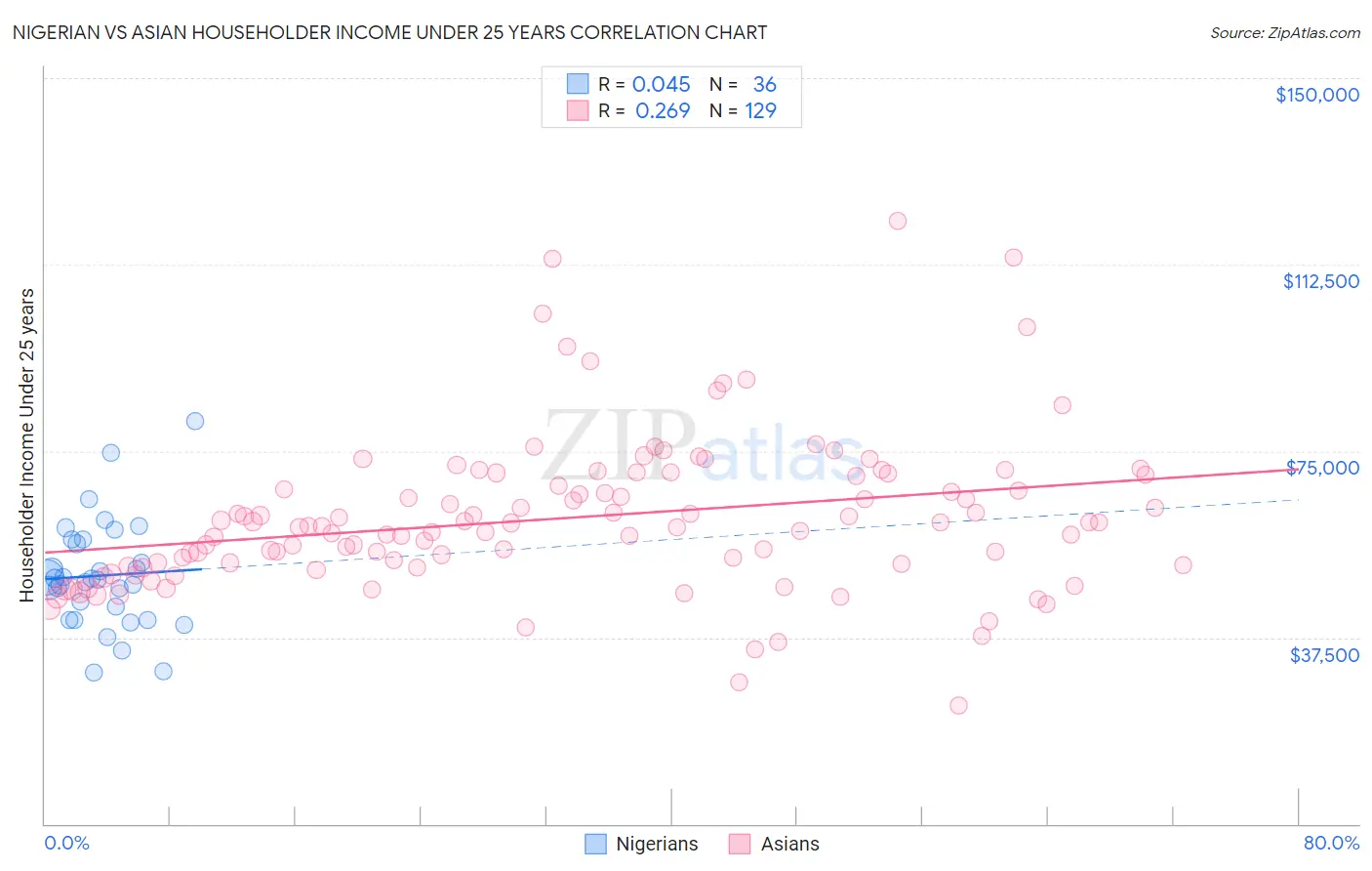 Nigerian vs Asian Householder Income Under 25 years