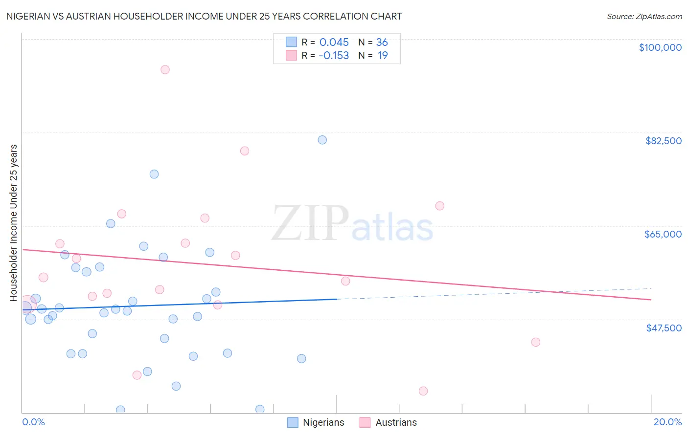 Nigerian vs Austrian Householder Income Under 25 years