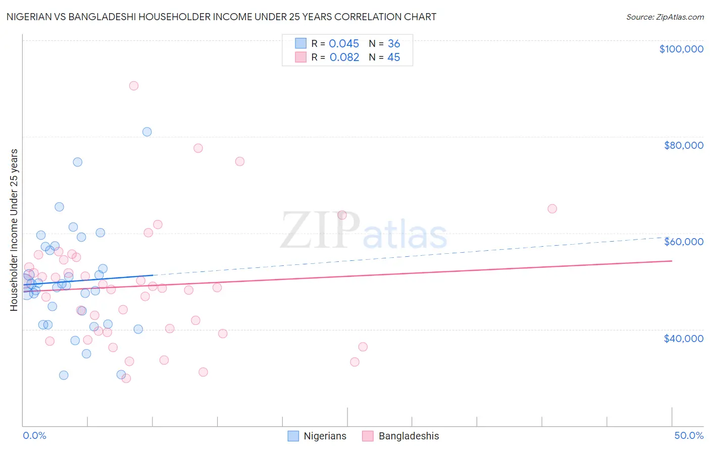 Nigerian vs Bangladeshi Householder Income Under 25 years