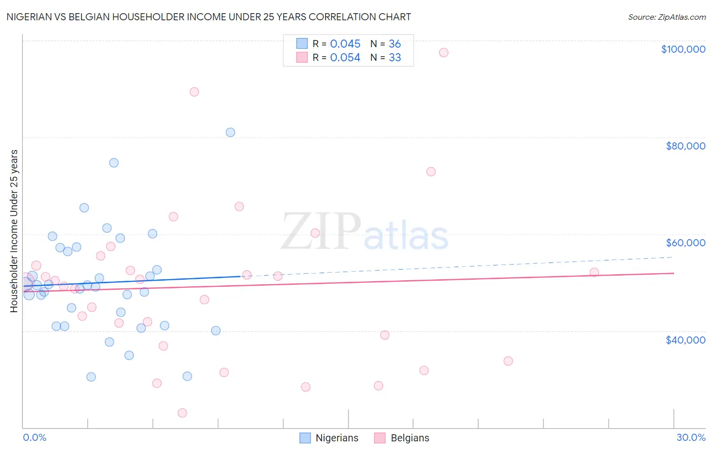 Nigerian vs Belgian Householder Income Under 25 years