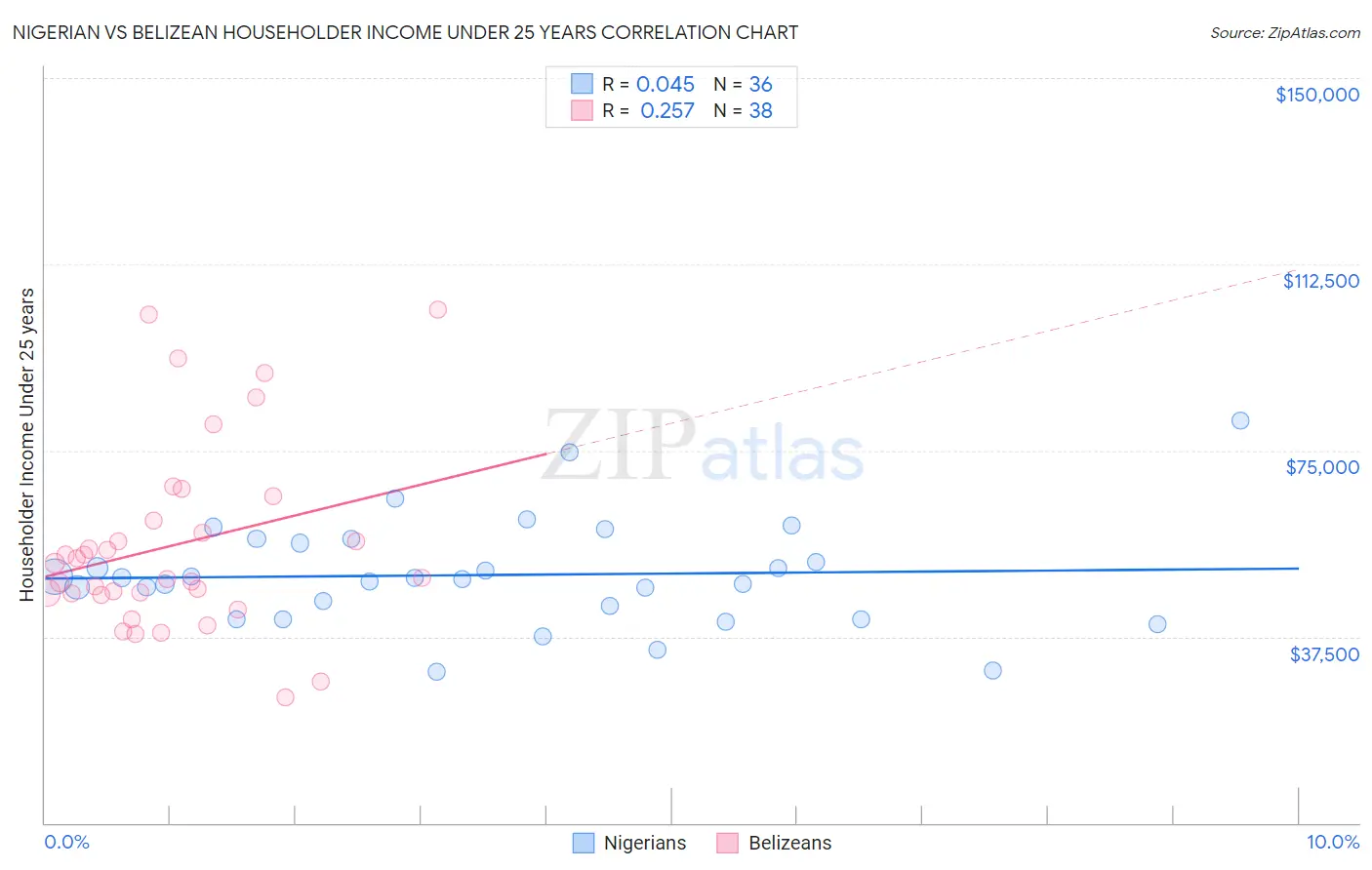 Nigerian vs Belizean Householder Income Under 25 years