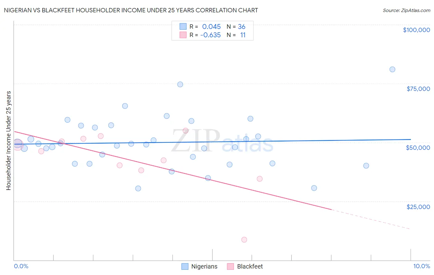 Nigerian vs Blackfeet Householder Income Under 25 years