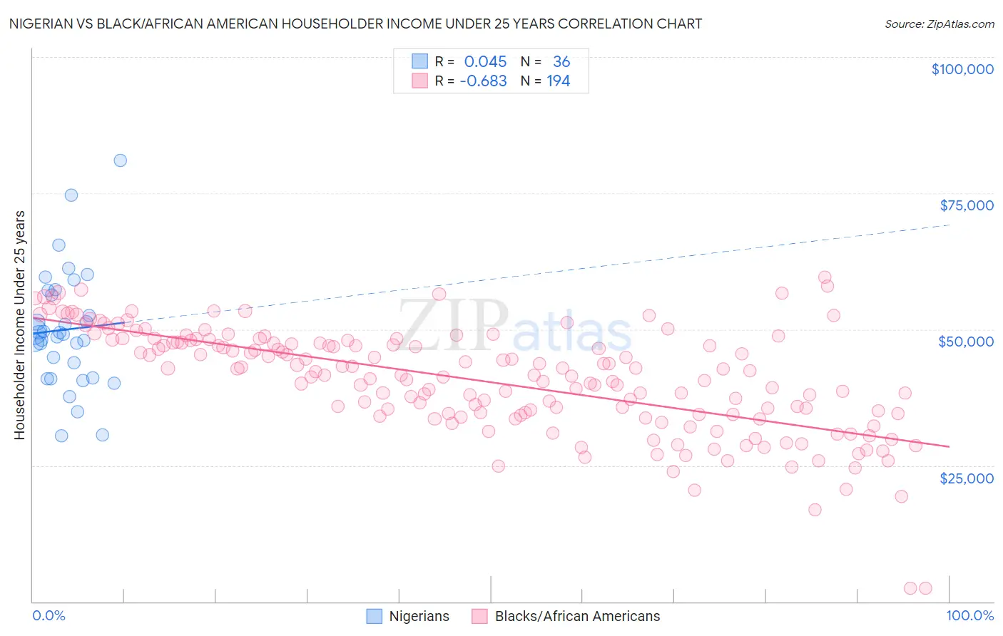 Nigerian vs Black/African American Householder Income Under 25 years