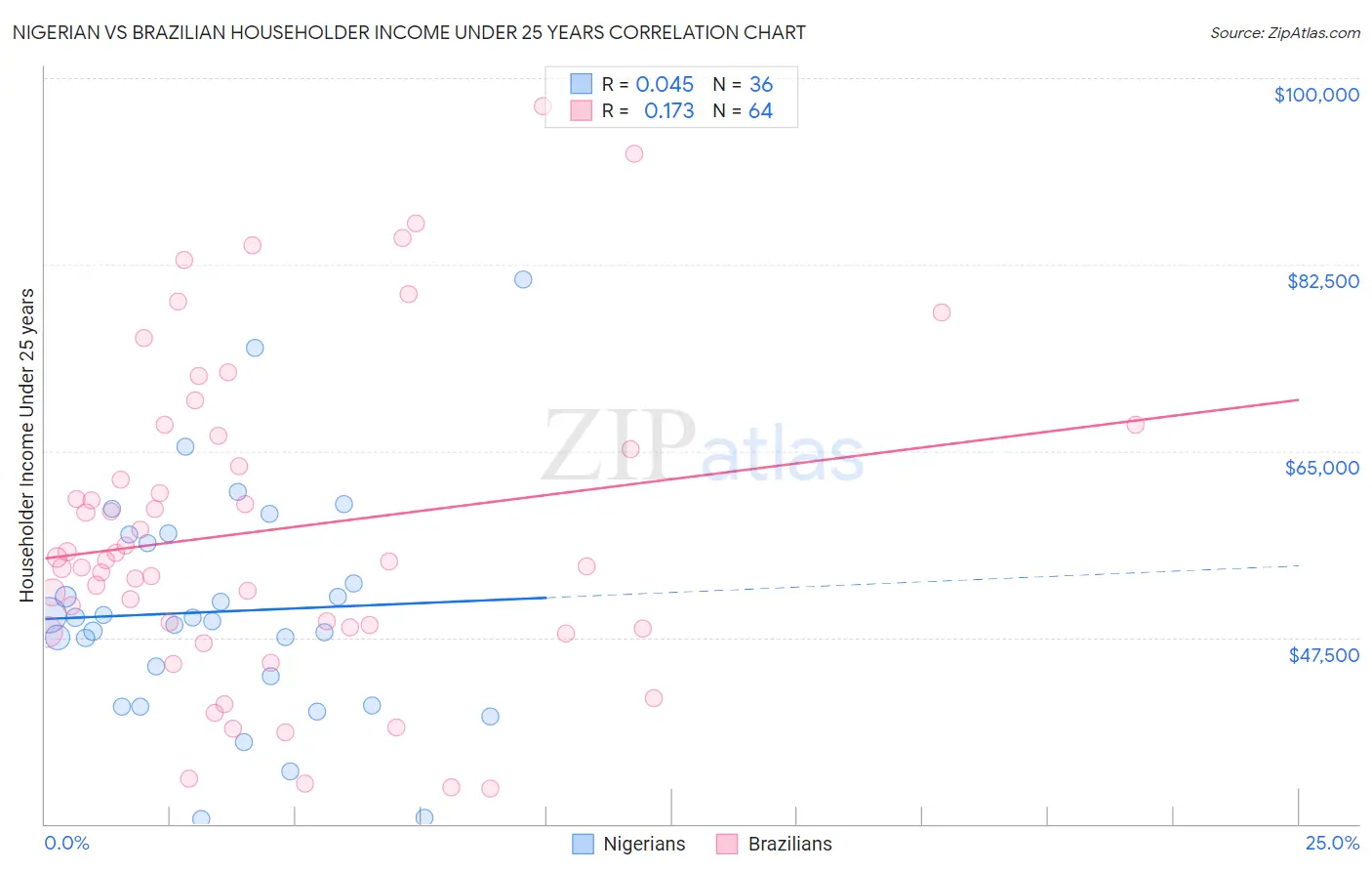 Nigerian vs Brazilian Householder Income Under 25 years