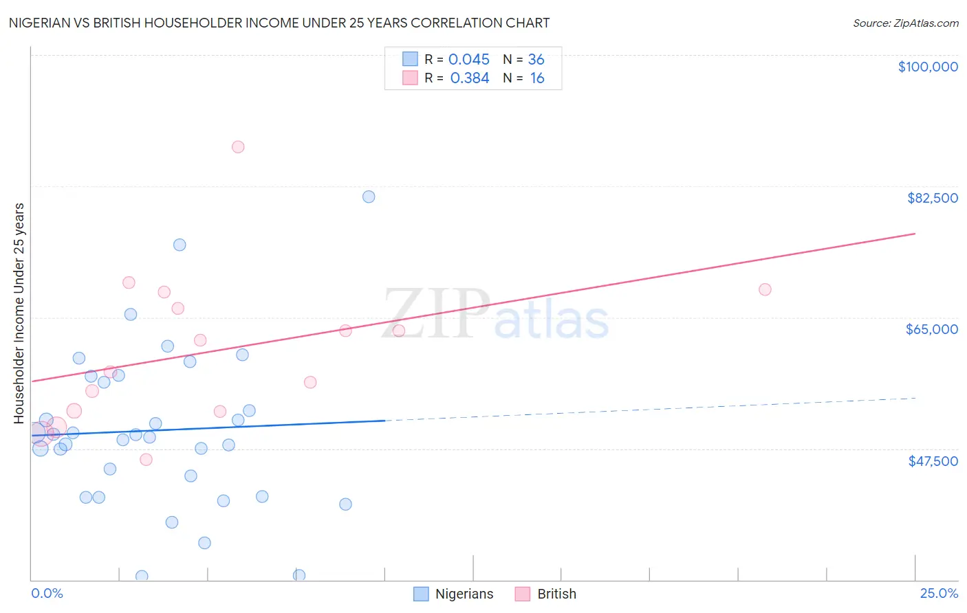 Nigerian vs British Householder Income Under 25 years