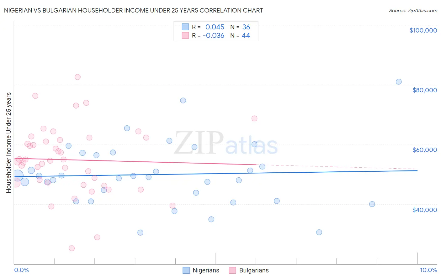 Nigerian vs Bulgarian Householder Income Under 25 years