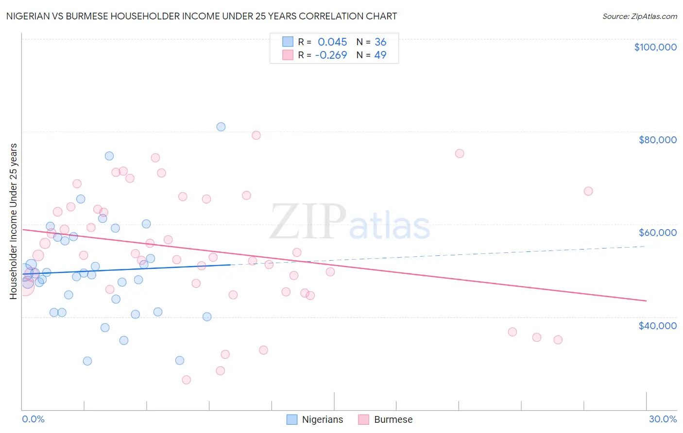 Nigerian vs Burmese Householder Income Under 25 years