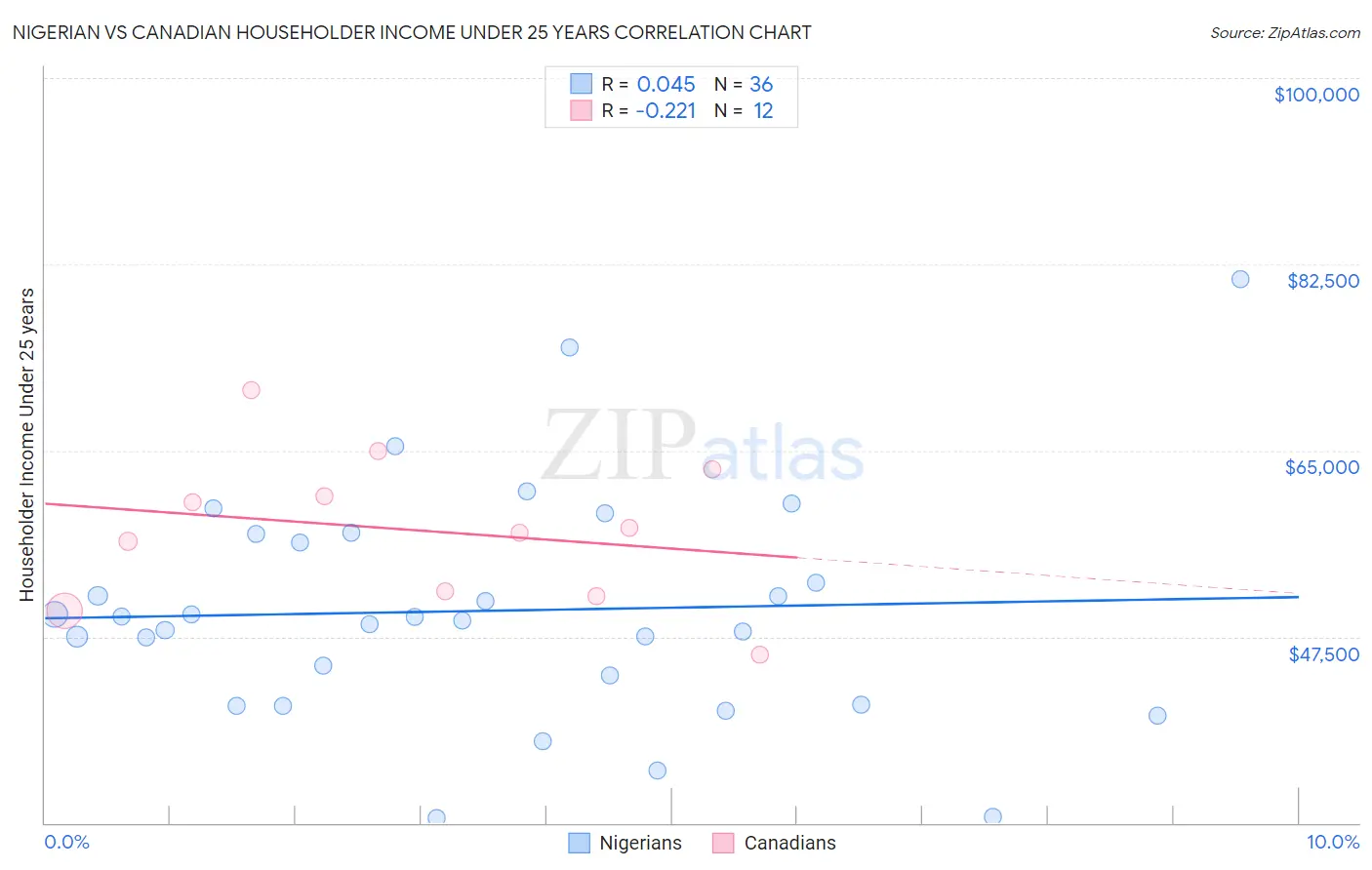 Nigerian vs Canadian Householder Income Under 25 years