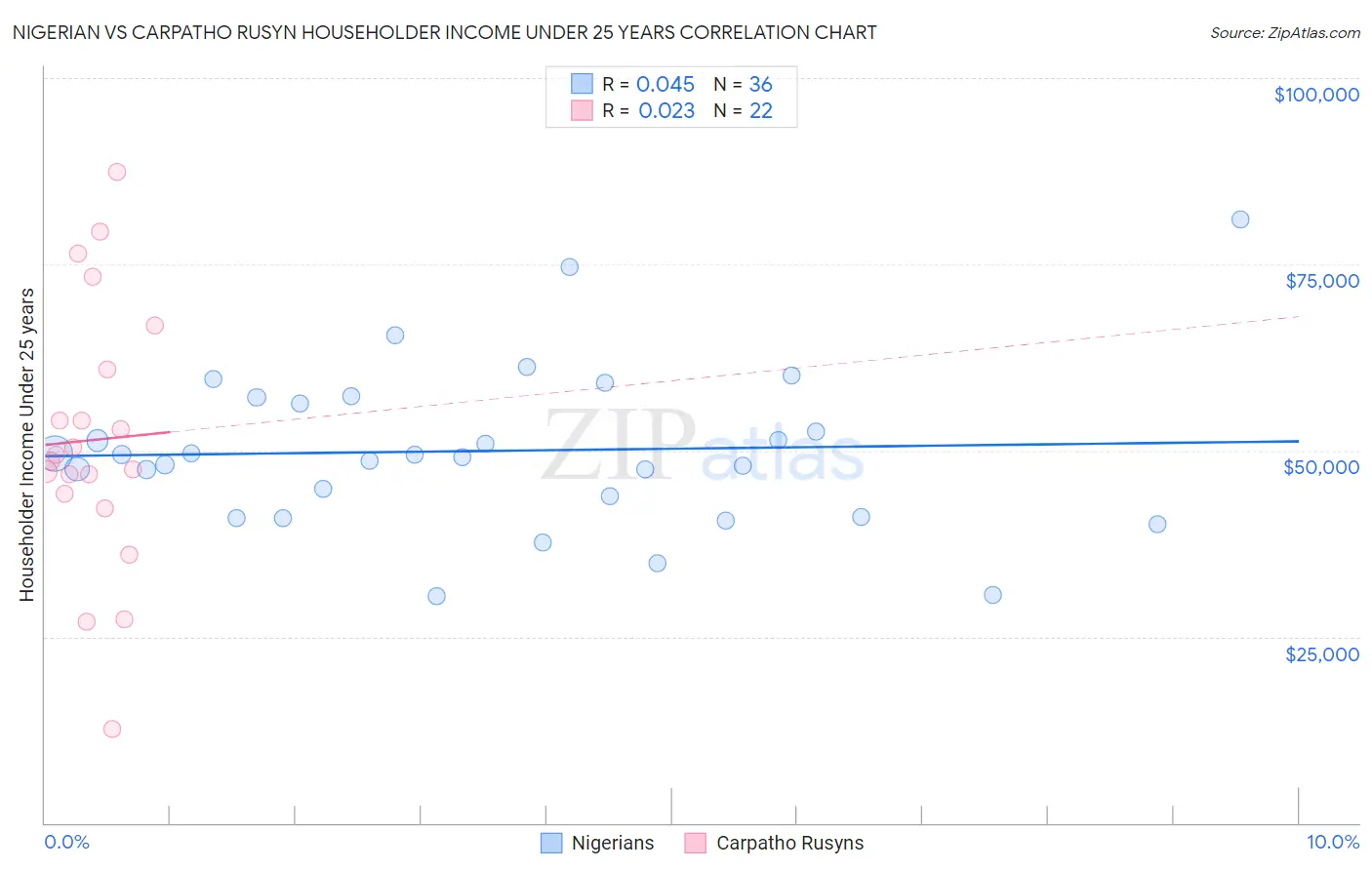 Nigerian vs Carpatho Rusyn Householder Income Under 25 years