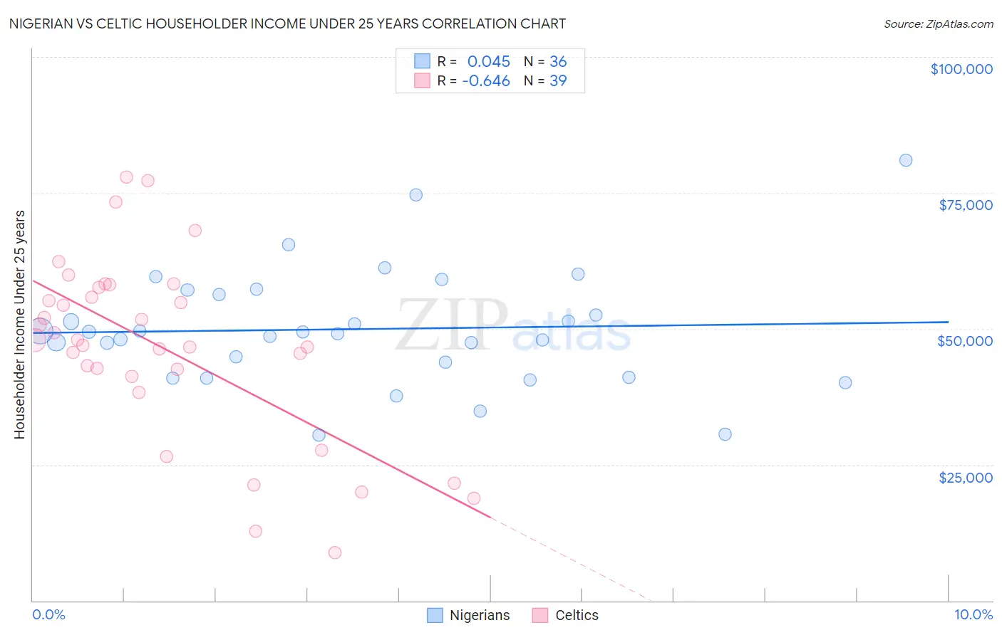 Nigerian vs Celtic Householder Income Under 25 years