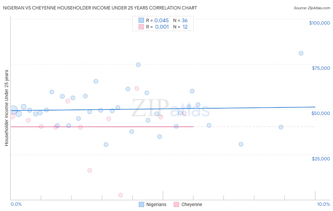 Nigerian vs Cheyenne Householder Income Under 25 years