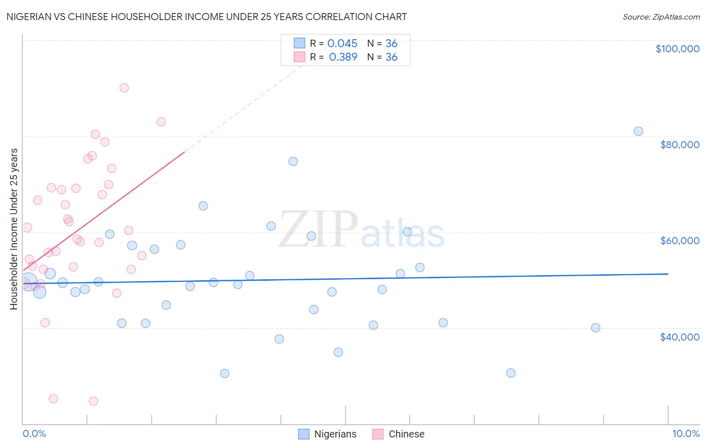 Nigerian vs Chinese Householder Income Under 25 years