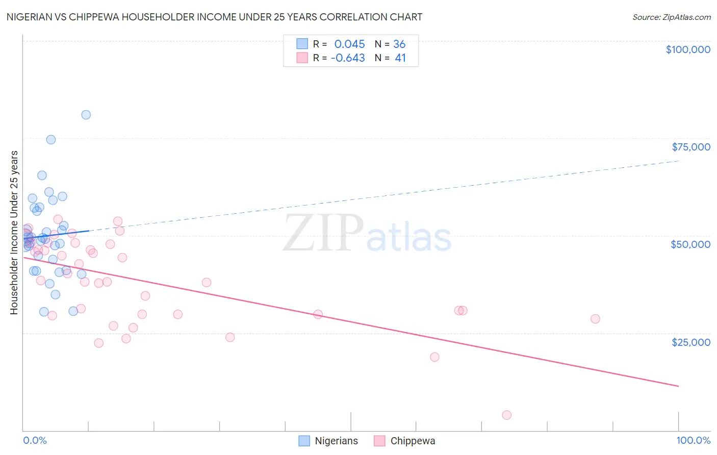 Nigerian vs Chippewa Householder Income Under 25 years