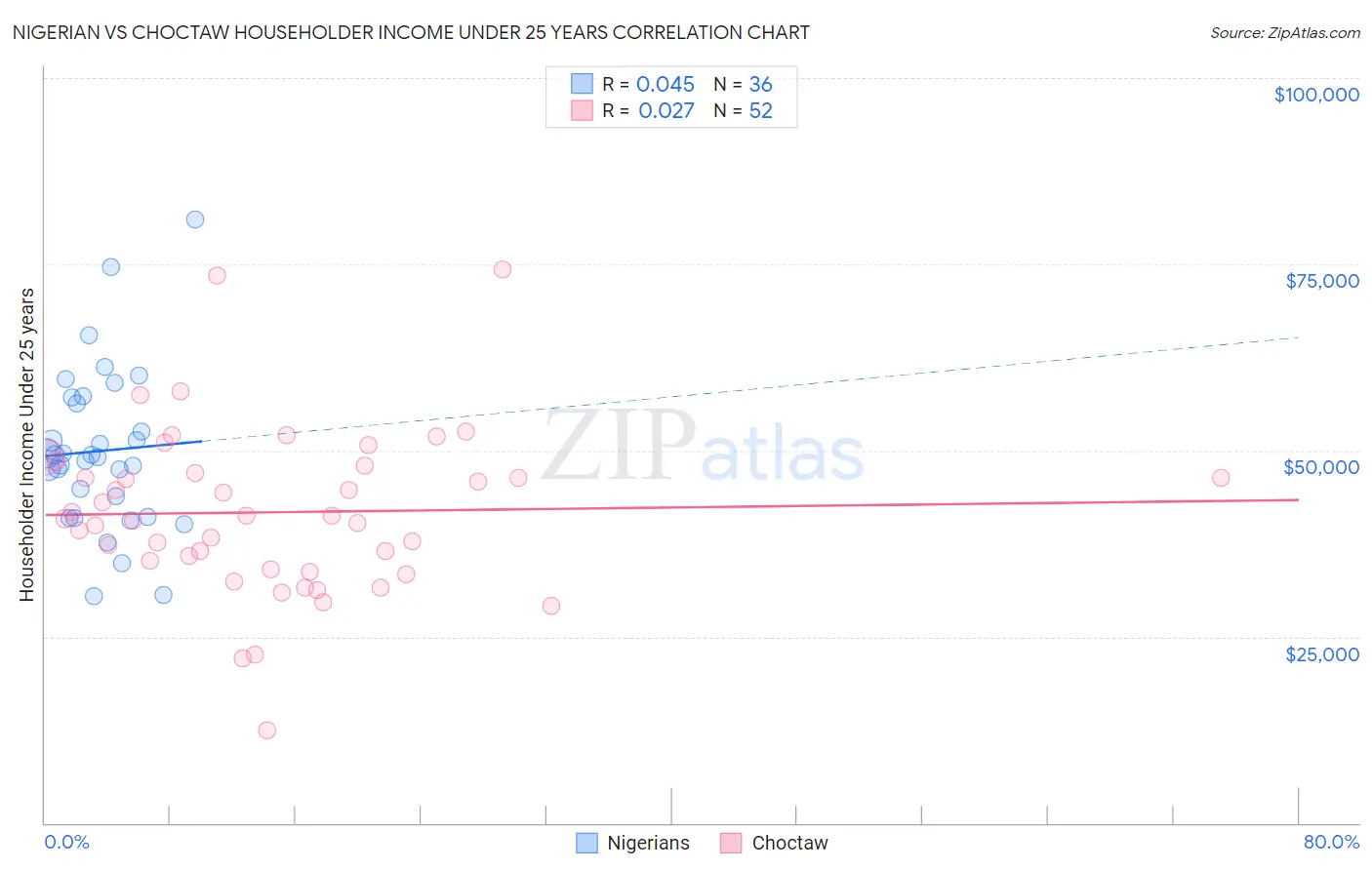 Nigerian vs Choctaw Householder Income Under 25 years