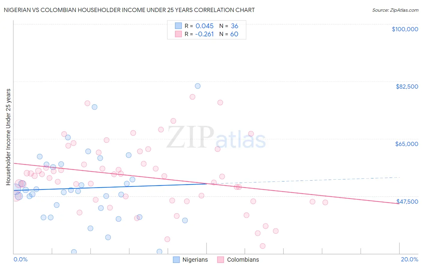 Nigerian vs Colombian Householder Income Under 25 years