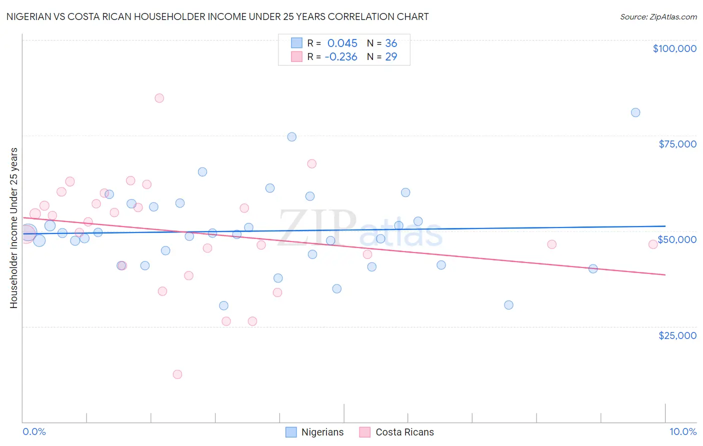 Nigerian vs Costa Rican Householder Income Under 25 years