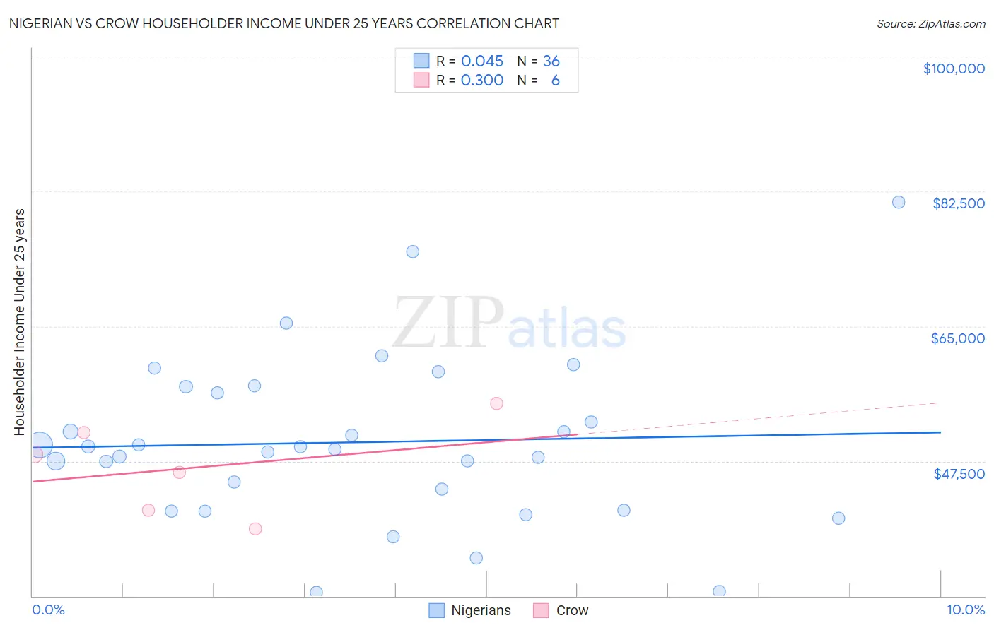 Nigerian vs Crow Householder Income Under 25 years