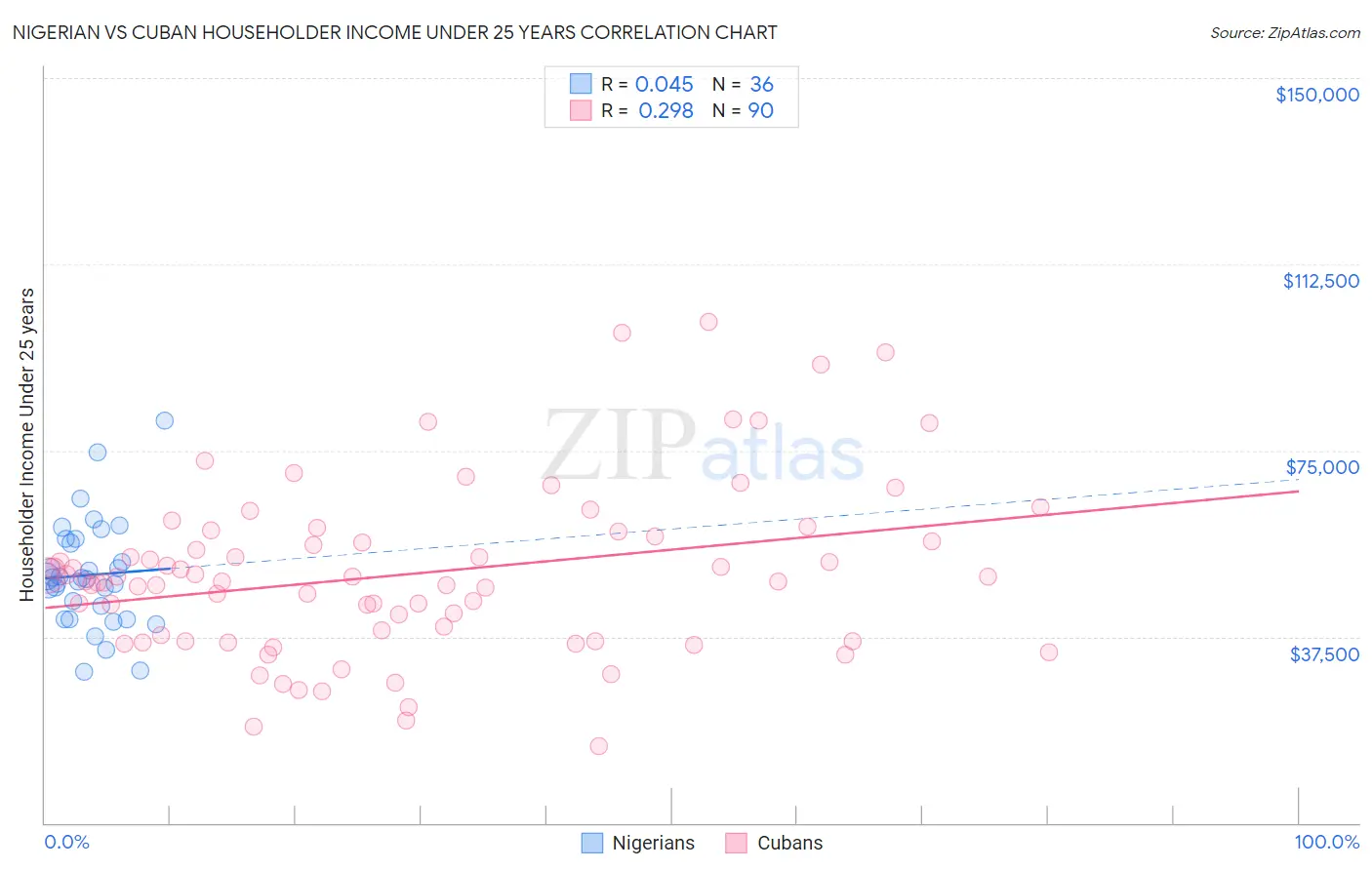 Nigerian vs Cuban Householder Income Under 25 years