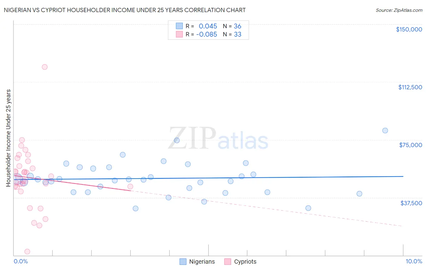 Nigerian vs Cypriot Householder Income Under 25 years