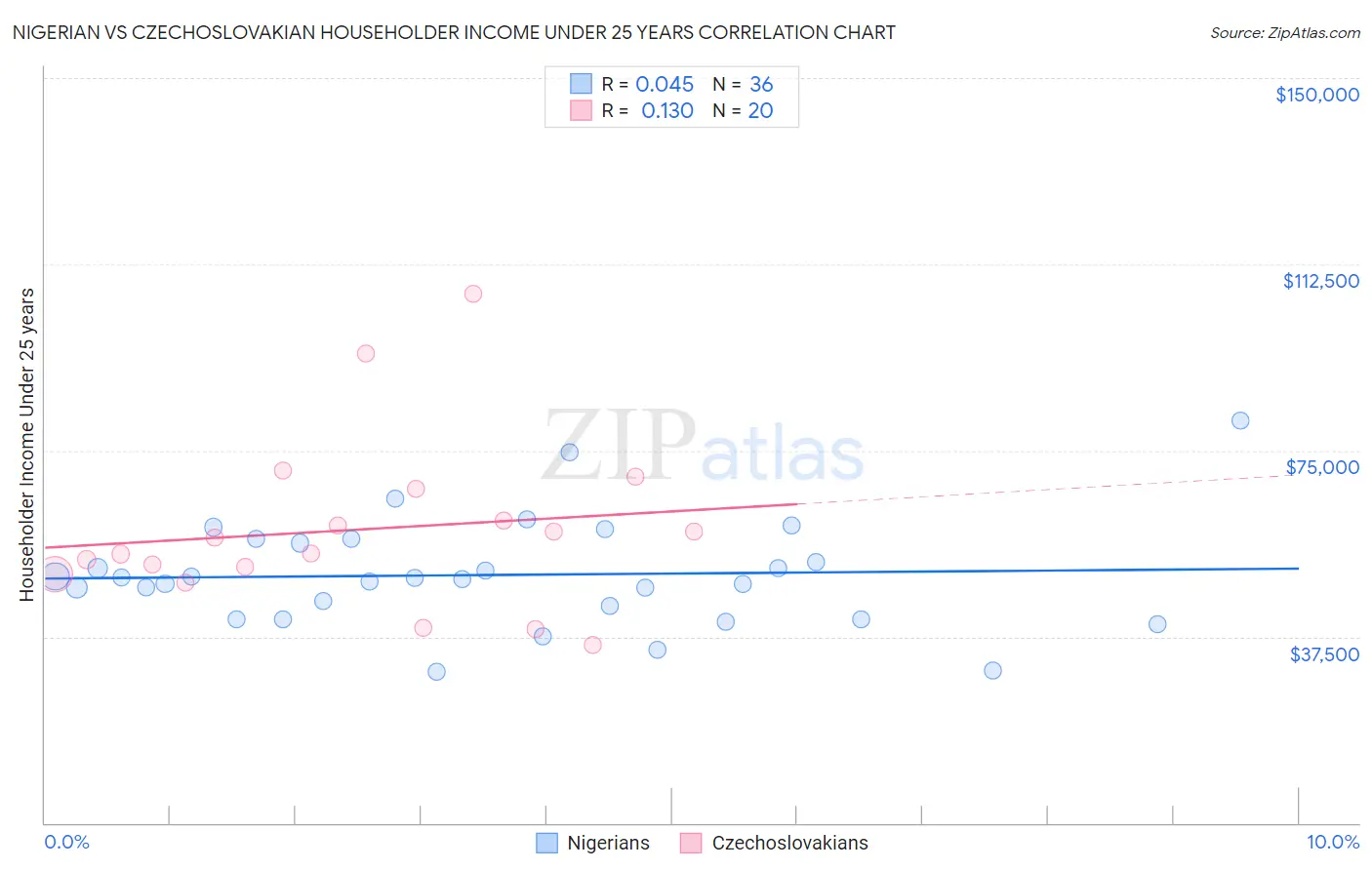 Nigerian vs Czechoslovakian Householder Income Under 25 years