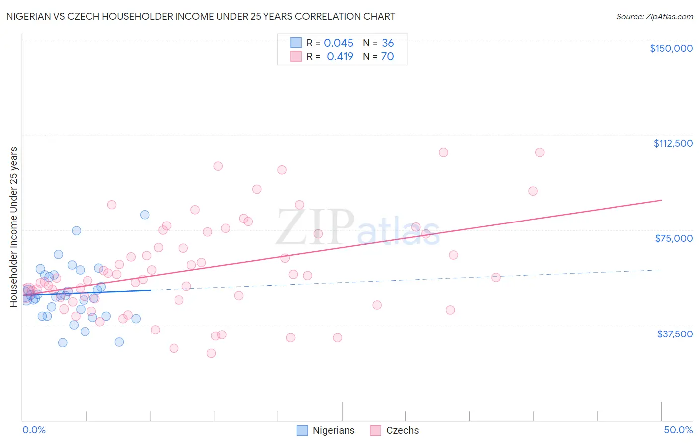 Nigerian vs Czech Householder Income Under 25 years