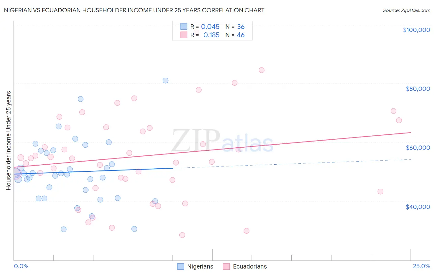 Nigerian vs Ecuadorian Householder Income Under 25 years