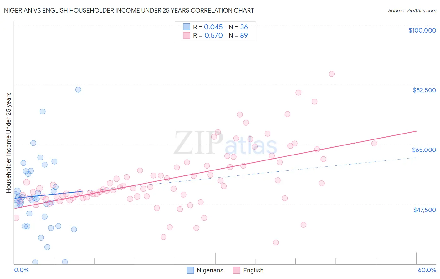 Nigerian vs English Householder Income Under 25 years