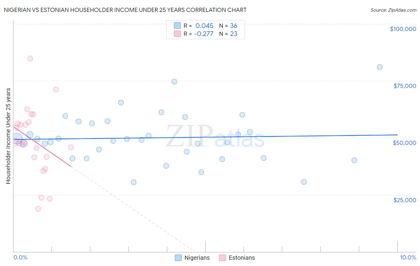 Nigerian vs Estonian Householder Income Under 25 years