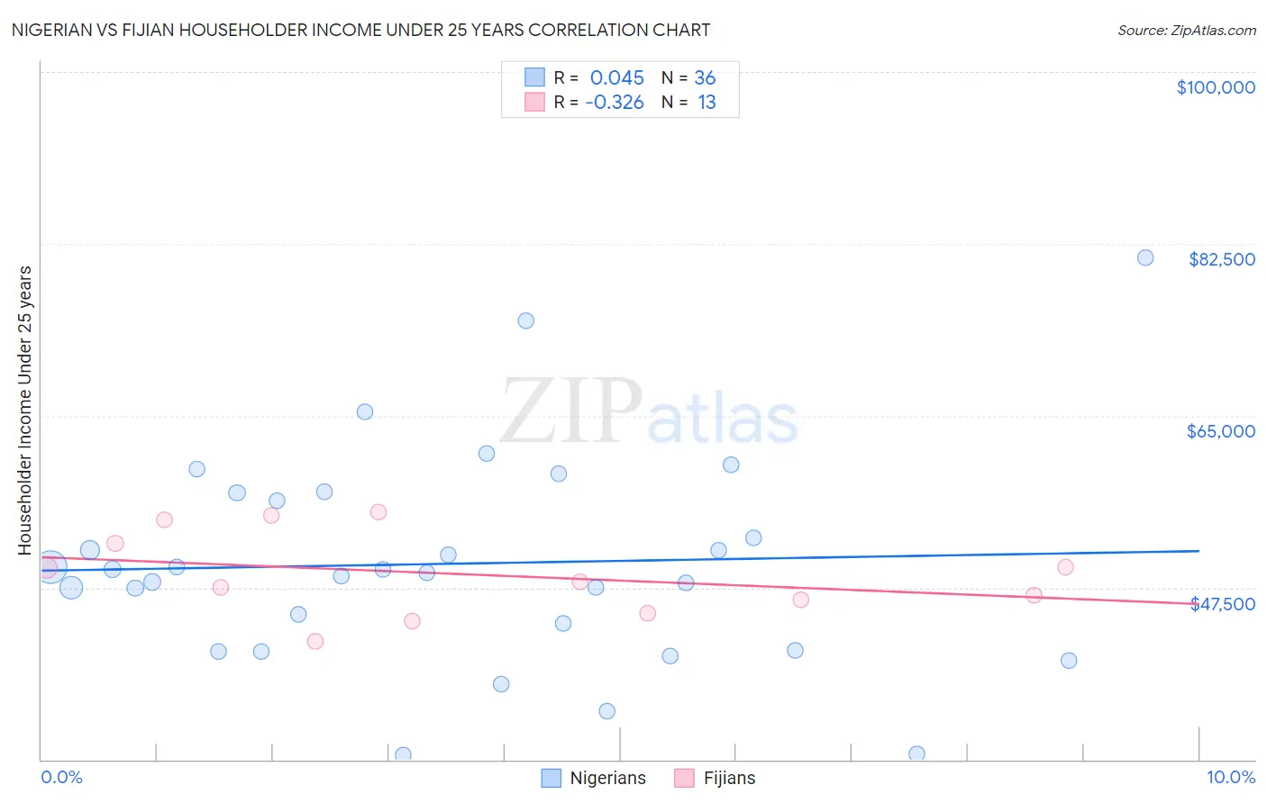 Nigerian vs Fijian Householder Income Under 25 years