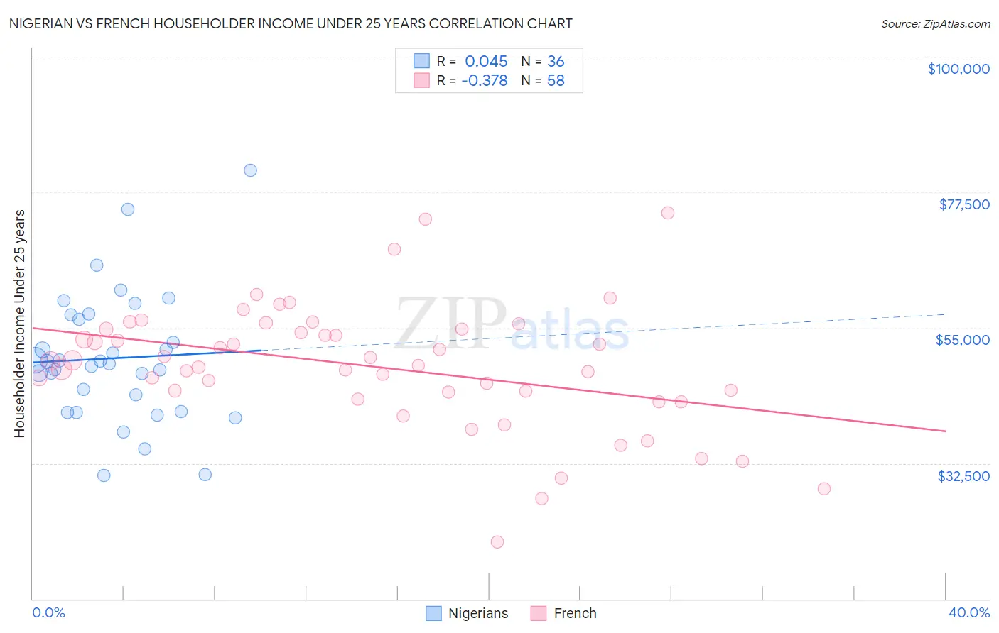 Nigerian vs French Householder Income Under 25 years