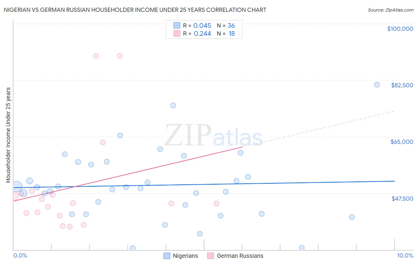 Nigerian vs German Russian Householder Income Under 25 years