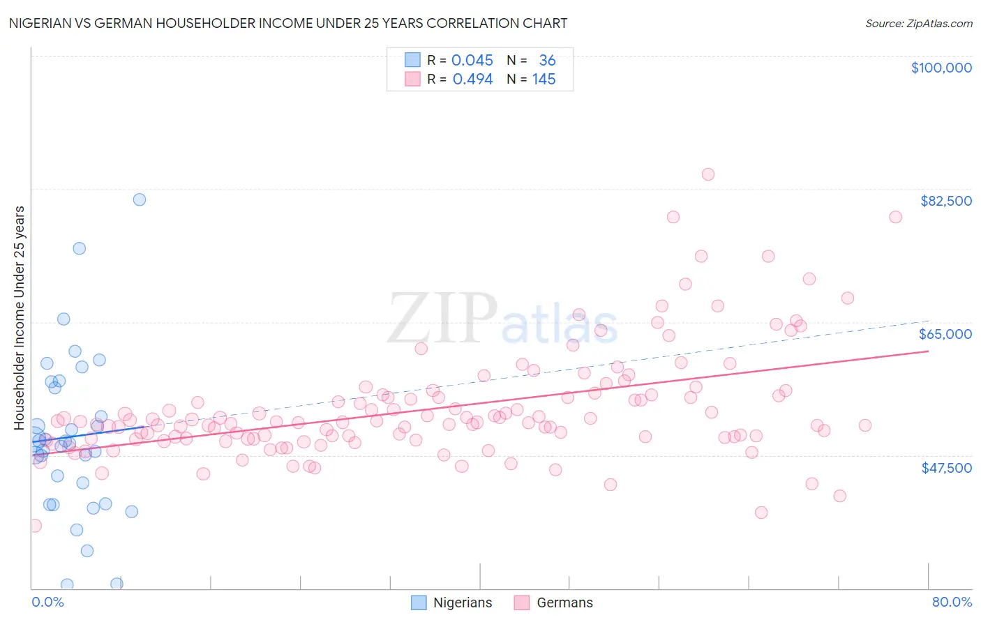 Nigerian vs German Householder Income Under 25 years