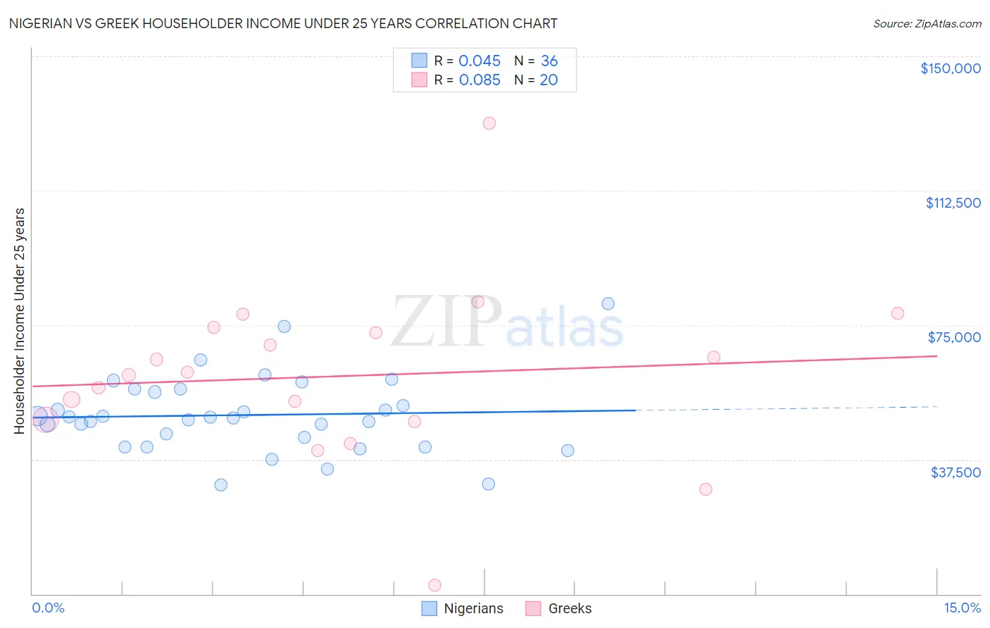 Nigerian vs Greek Householder Income Under 25 years